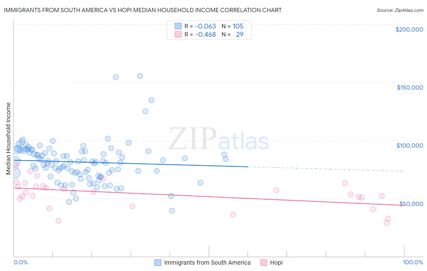 Immigrants from South America vs Hopi Median Household Income
