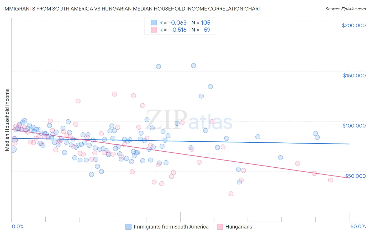 Immigrants from South America vs Hungarian Median Household Income