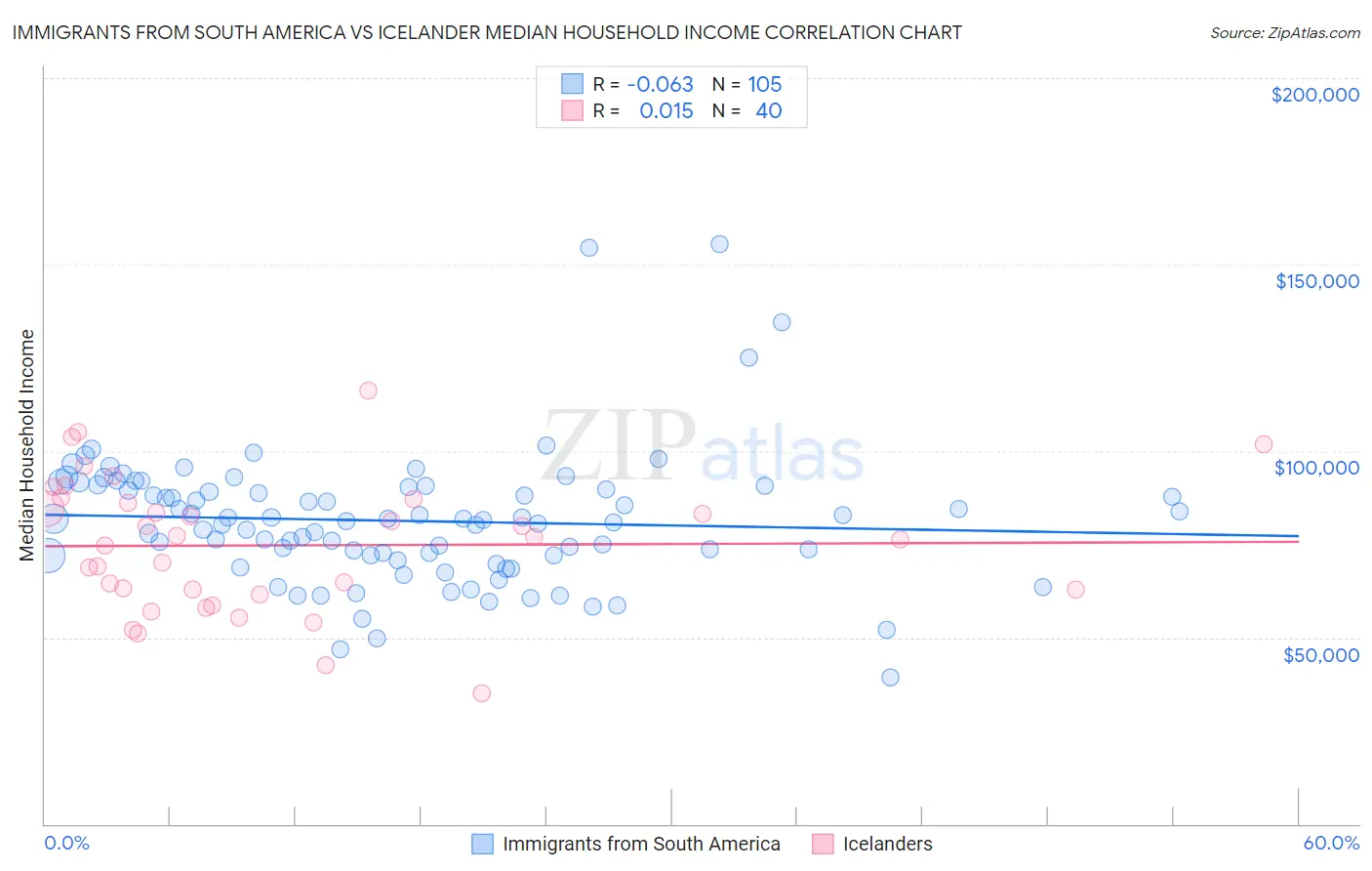 Immigrants from South America vs Icelander Median Household Income