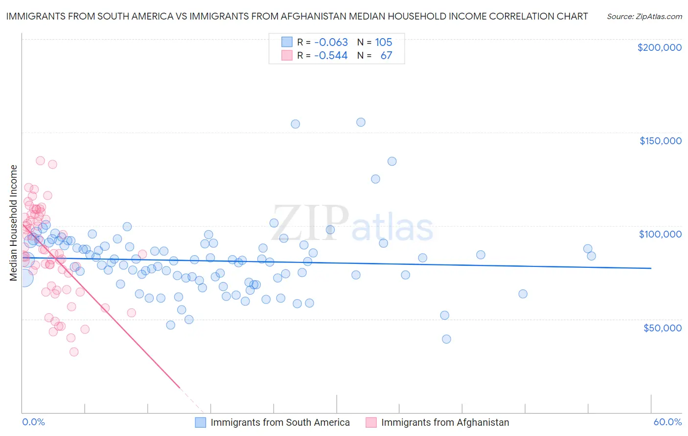 Immigrants from South America vs Immigrants from Afghanistan Median Household Income