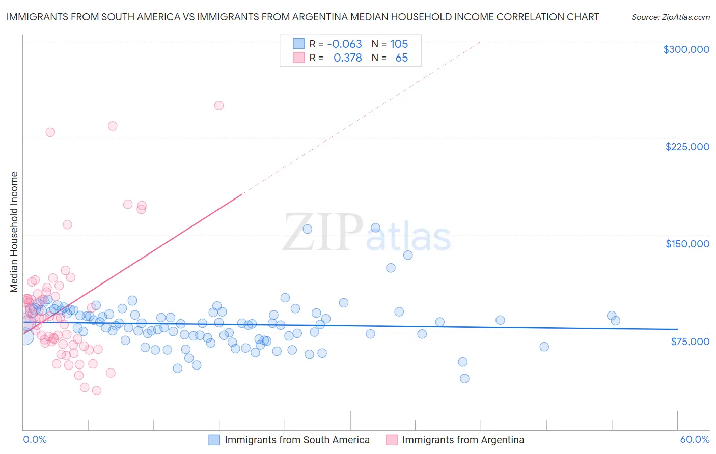 Immigrants from South America vs Immigrants from Argentina Median Household Income