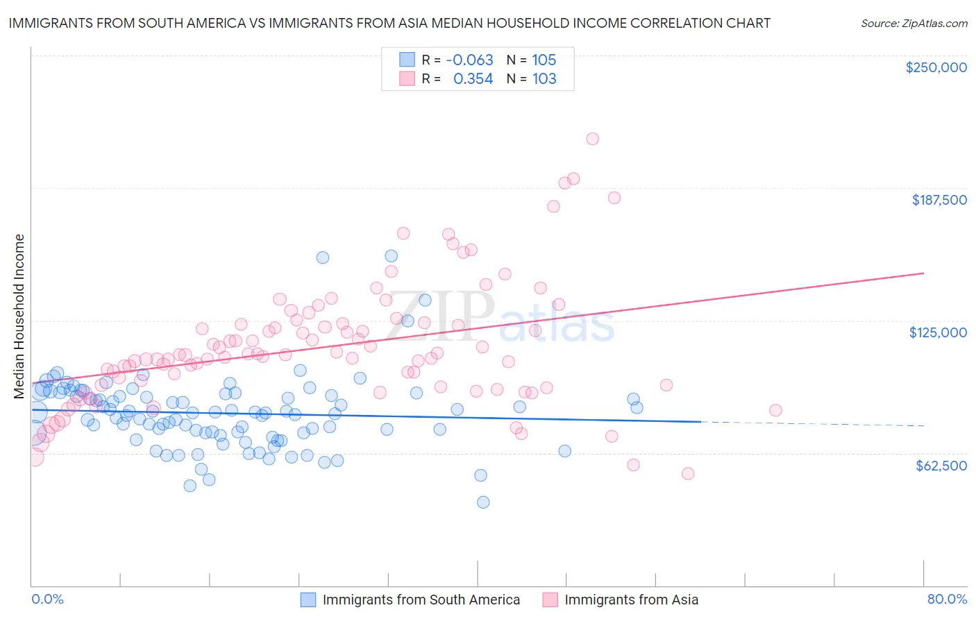 Immigrants from South America vs Immigrants from Asia Median Household Income