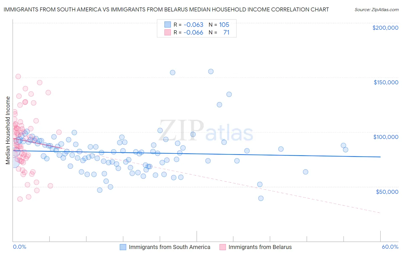 Immigrants from South America vs Immigrants from Belarus Median Household Income