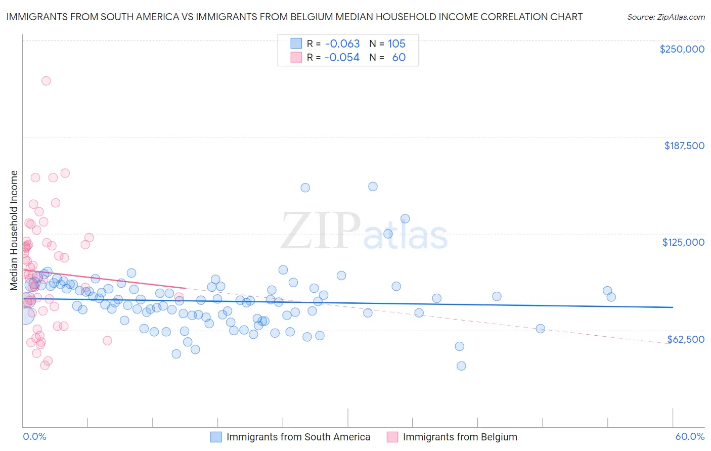 Immigrants from South America vs Immigrants from Belgium Median Household Income