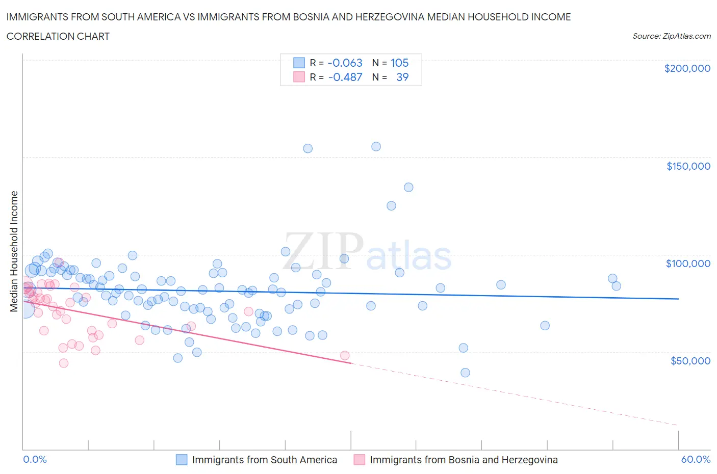 Immigrants from South America vs Immigrants from Bosnia and Herzegovina Median Household Income