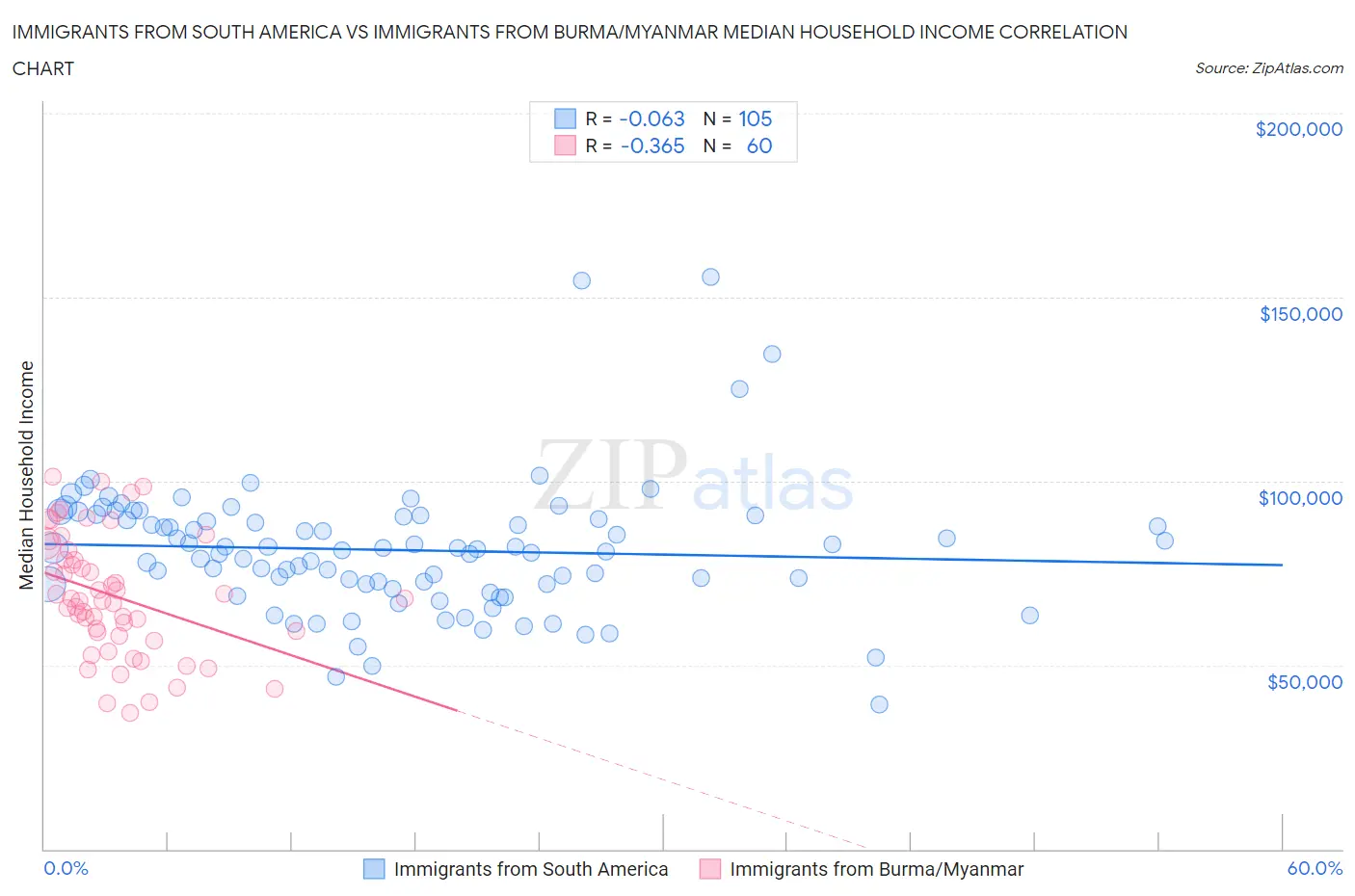 Immigrants from South America vs Immigrants from Burma/Myanmar Median Household Income