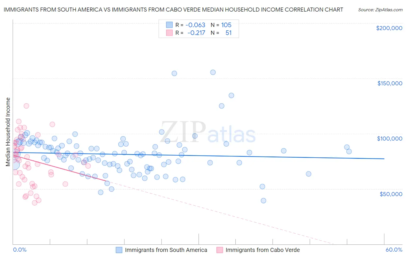 Immigrants from South America vs Immigrants from Cabo Verde Median Household Income