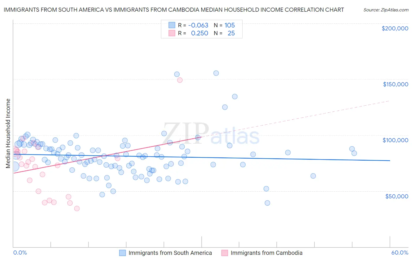 Immigrants from South America vs Immigrants from Cambodia Median Household Income