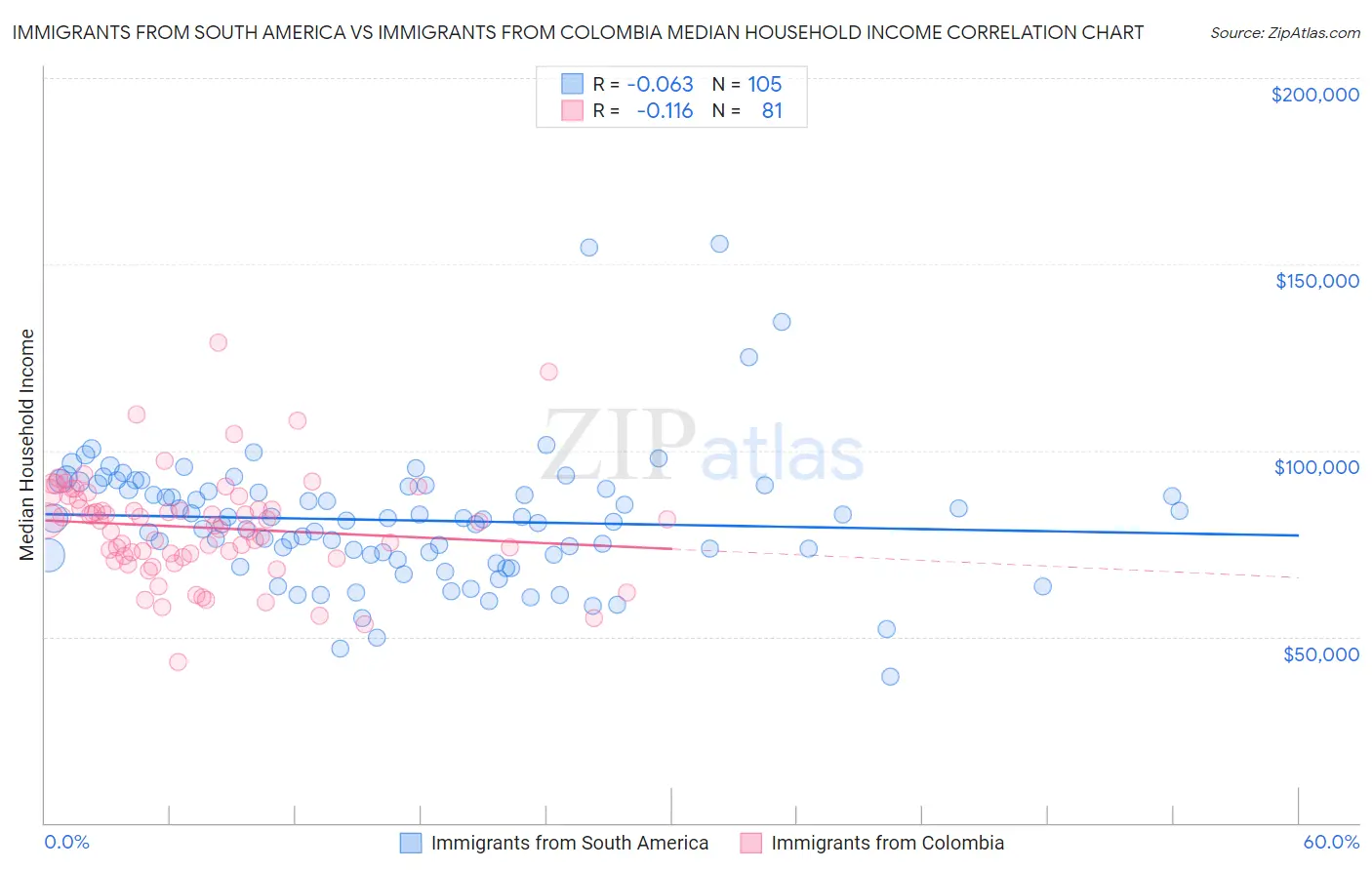 Immigrants from South America vs Immigrants from Colombia Median Household Income