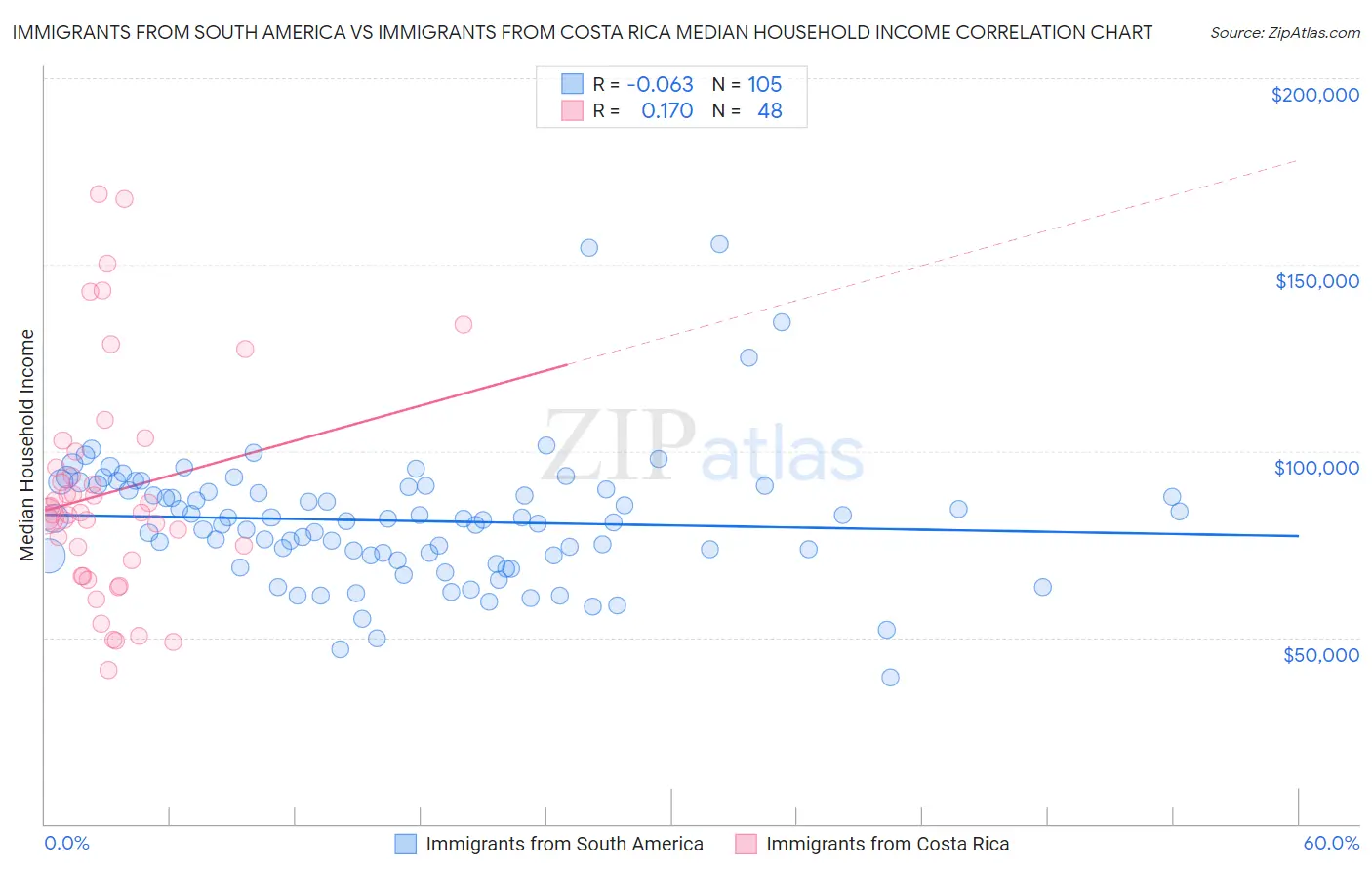 Immigrants from South America vs Immigrants from Costa Rica Median Household Income