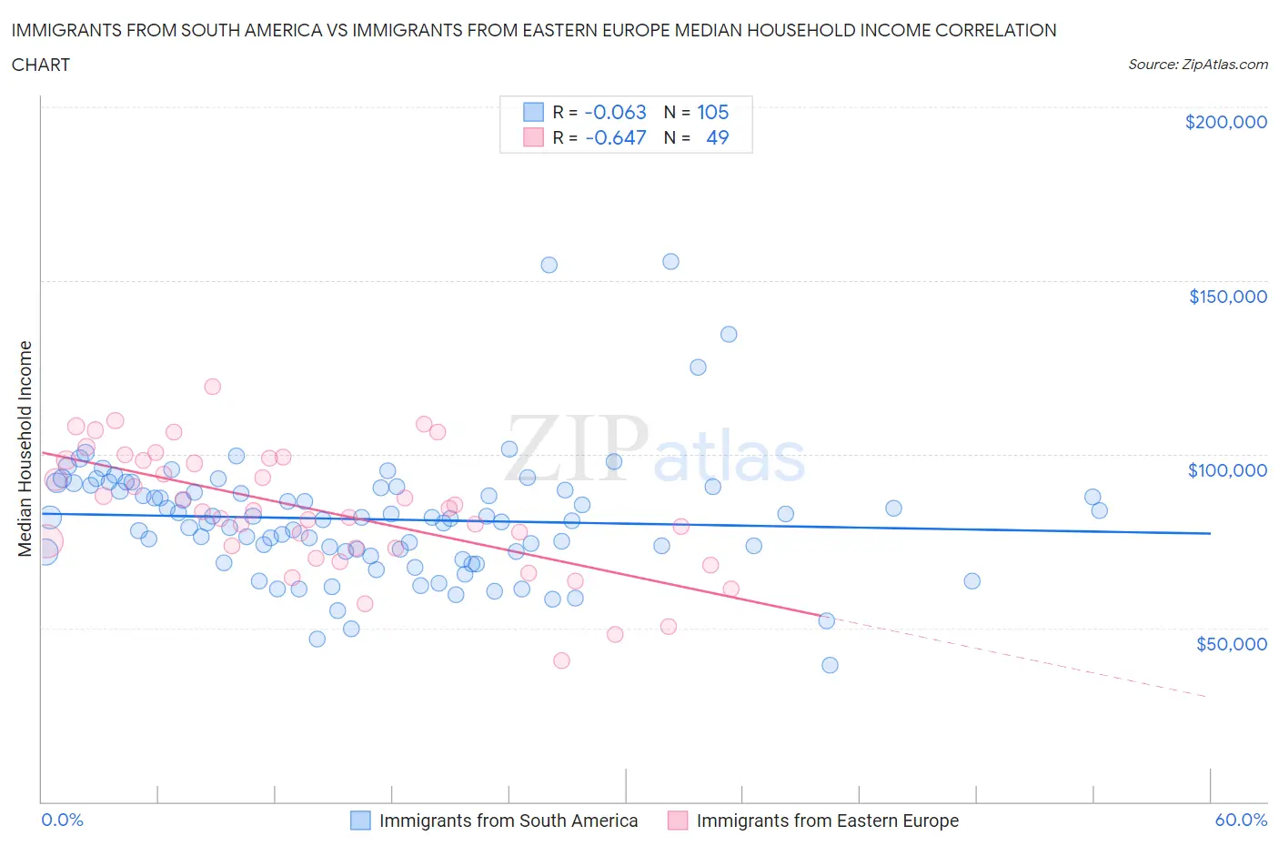 Immigrants from South America vs Immigrants from Eastern Europe Median Household Income