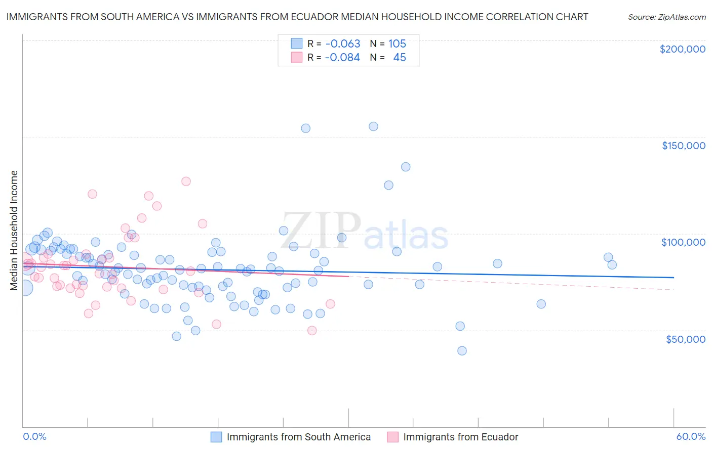 Immigrants from South America vs Immigrants from Ecuador Median Household Income