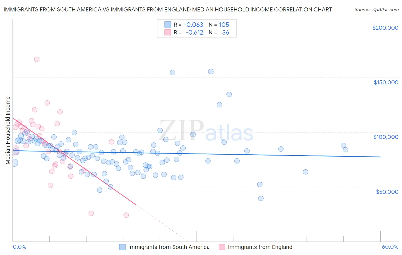 Immigrants from South America vs Immigrants from England Median Household Income