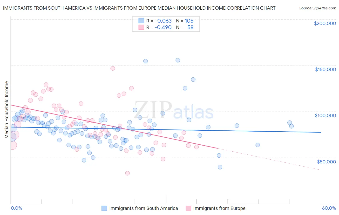 Immigrants from South America vs Immigrants from Europe Median Household Income