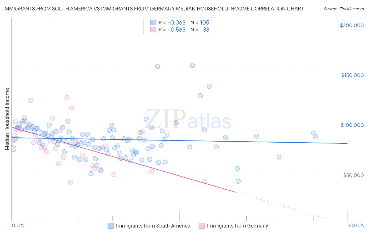 Immigrants from South America vs Immigrants from Germany Median Household Income