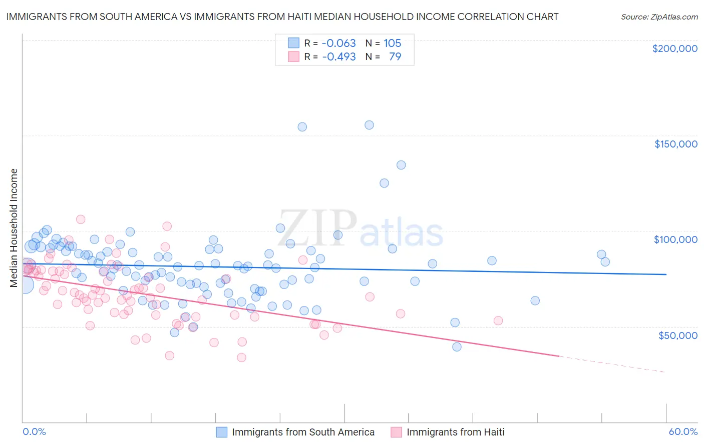 Immigrants from South America vs Immigrants from Haiti Median Household Income