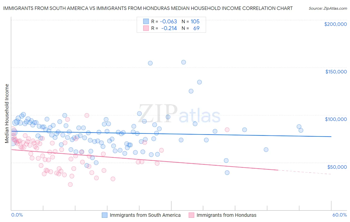 Immigrants from South America vs Immigrants from Honduras Median Household Income