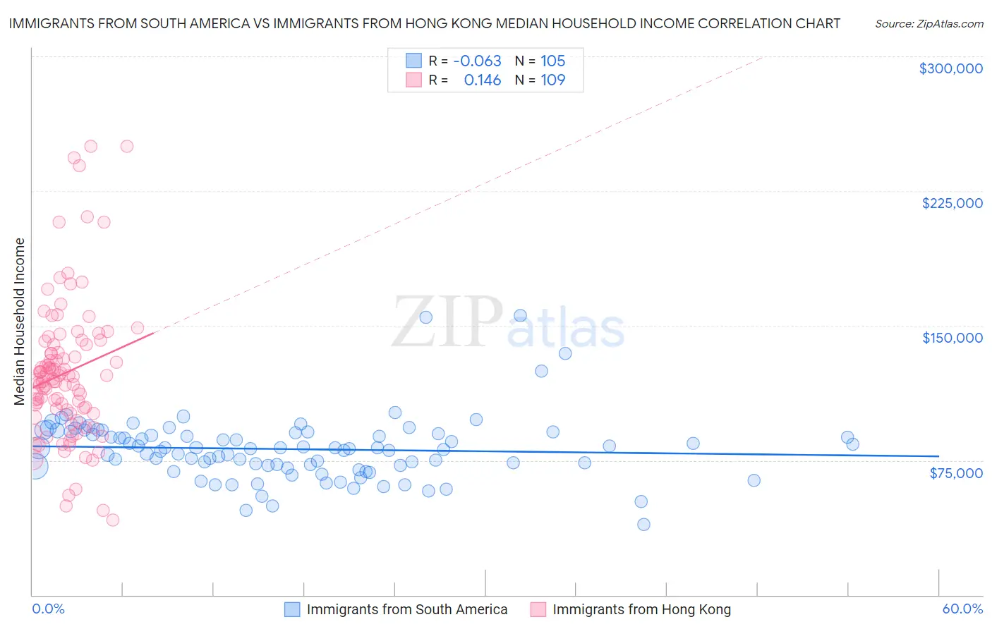 Immigrants from South America vs Immigrants from Hong Kong Median Household Income