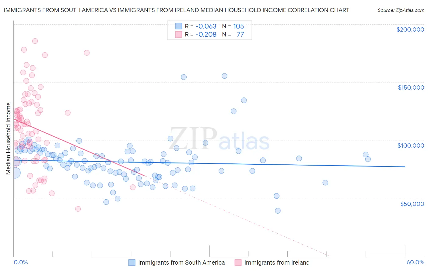Immigrants from South America vs Immigrants from Ireland Median Household Income