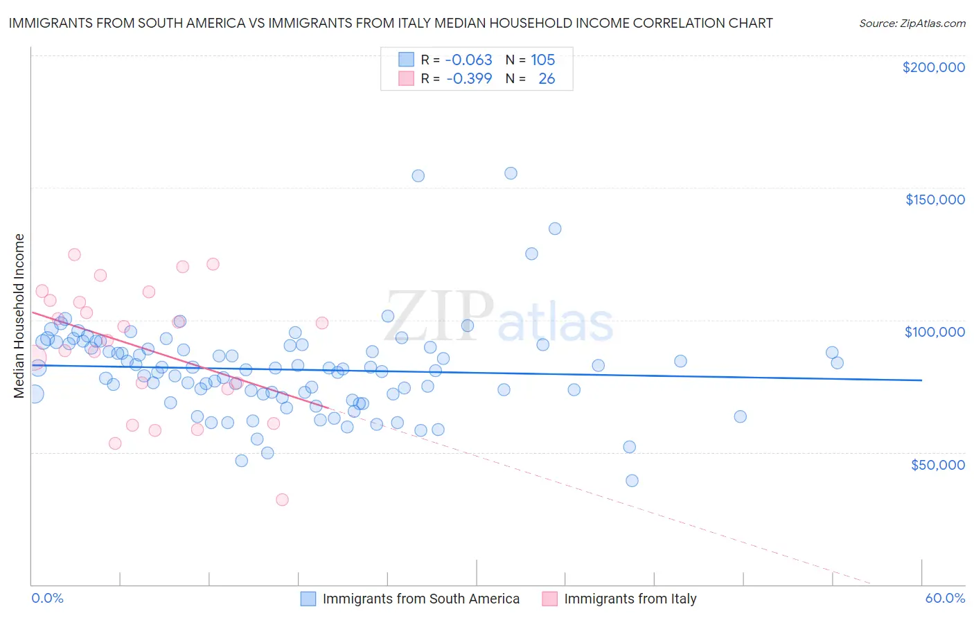 Immigrants from South America vs Immigrants from Italy Median Household Income