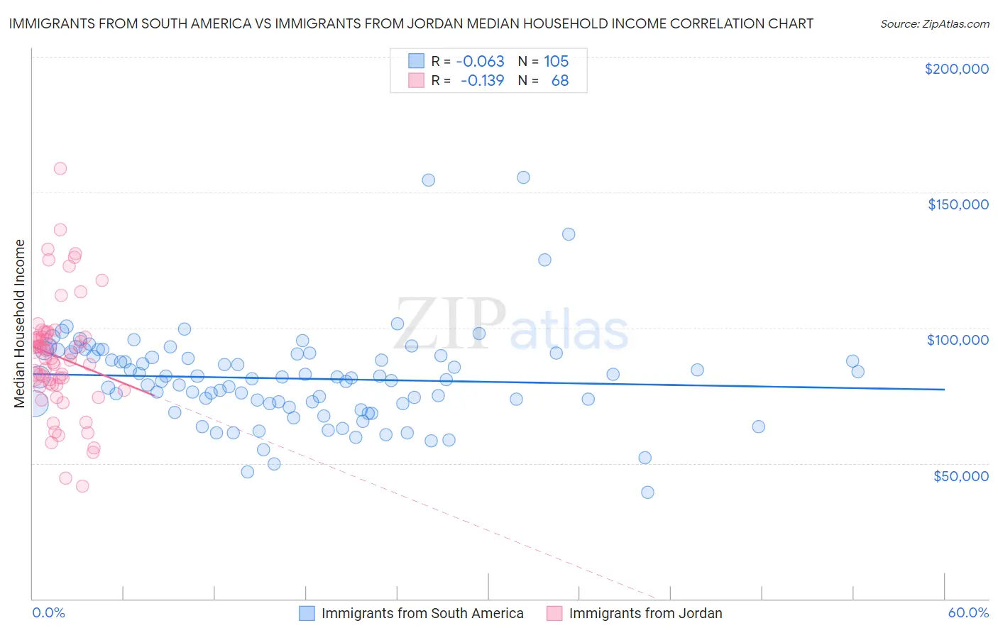 Immigrants from South America vs Immigrants from Jordan Median Household Income