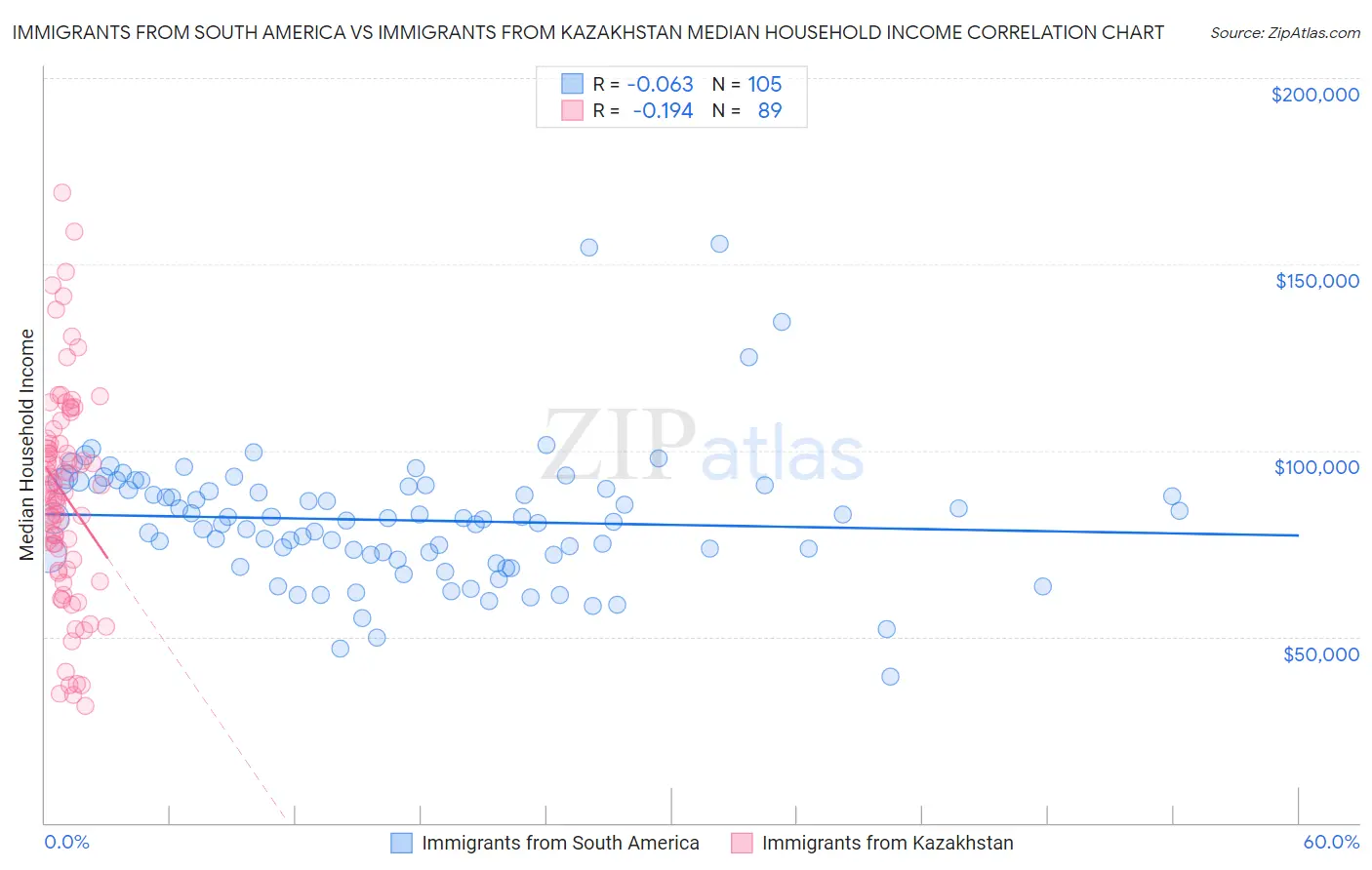 Immigrants from South America vs Immigrants from Kazakhstan Median Household Income