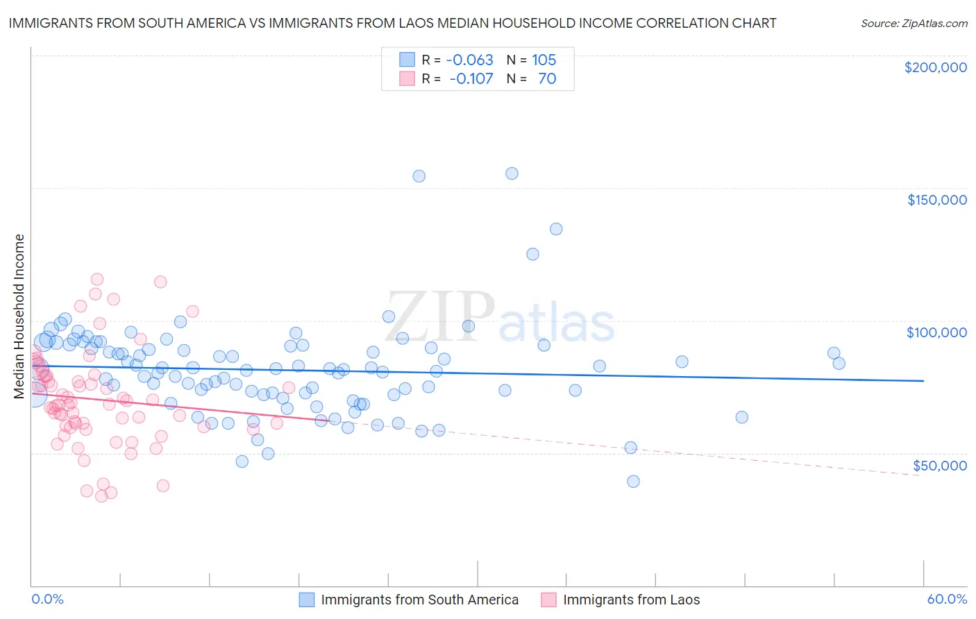 Immigrants from South America vs Immigrants from Laos Median Household Income