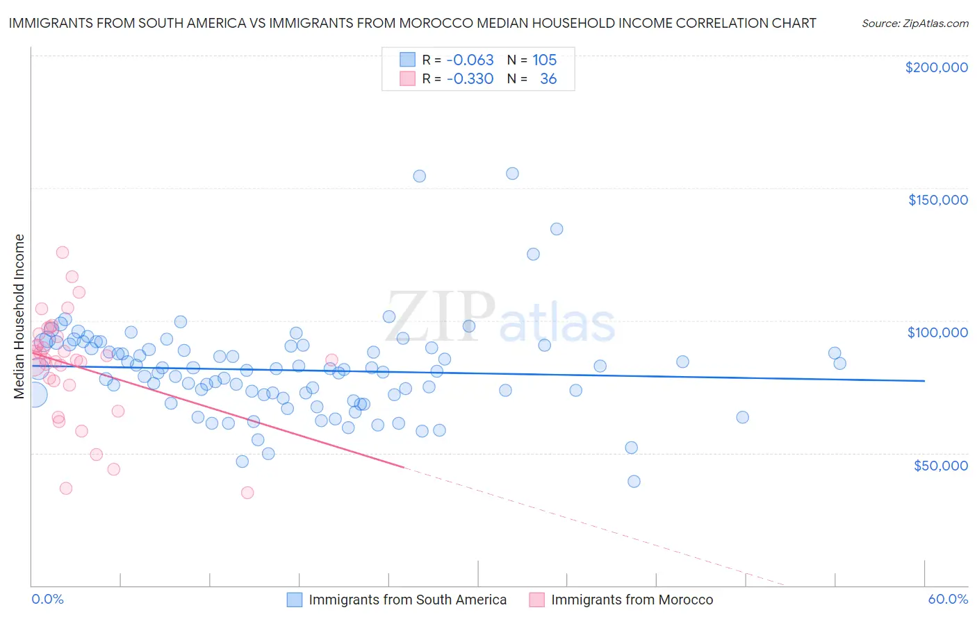 Immigrants from South America vs Immigrants from Morocco Median Household Income