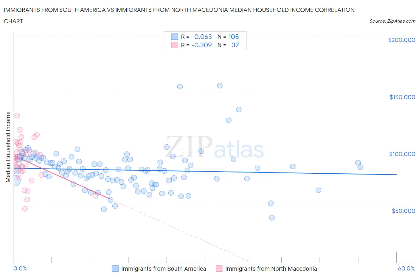 Immigrants from South America vs Immigrants from North Macedonia Median Household Income