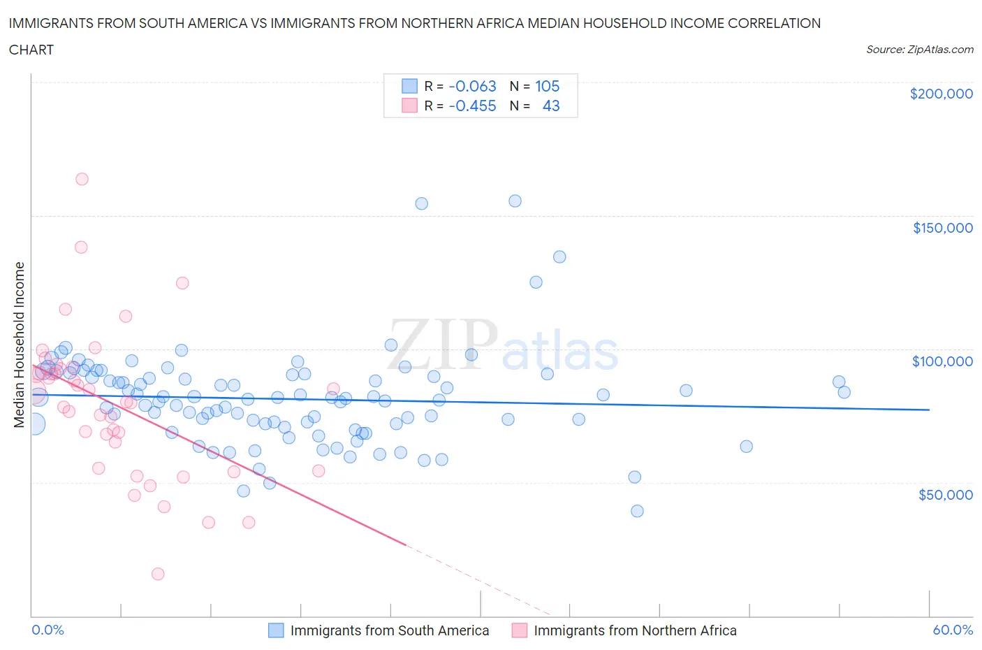 Immigrants from South America vs Immigrants from Northern Africa Median Household Income