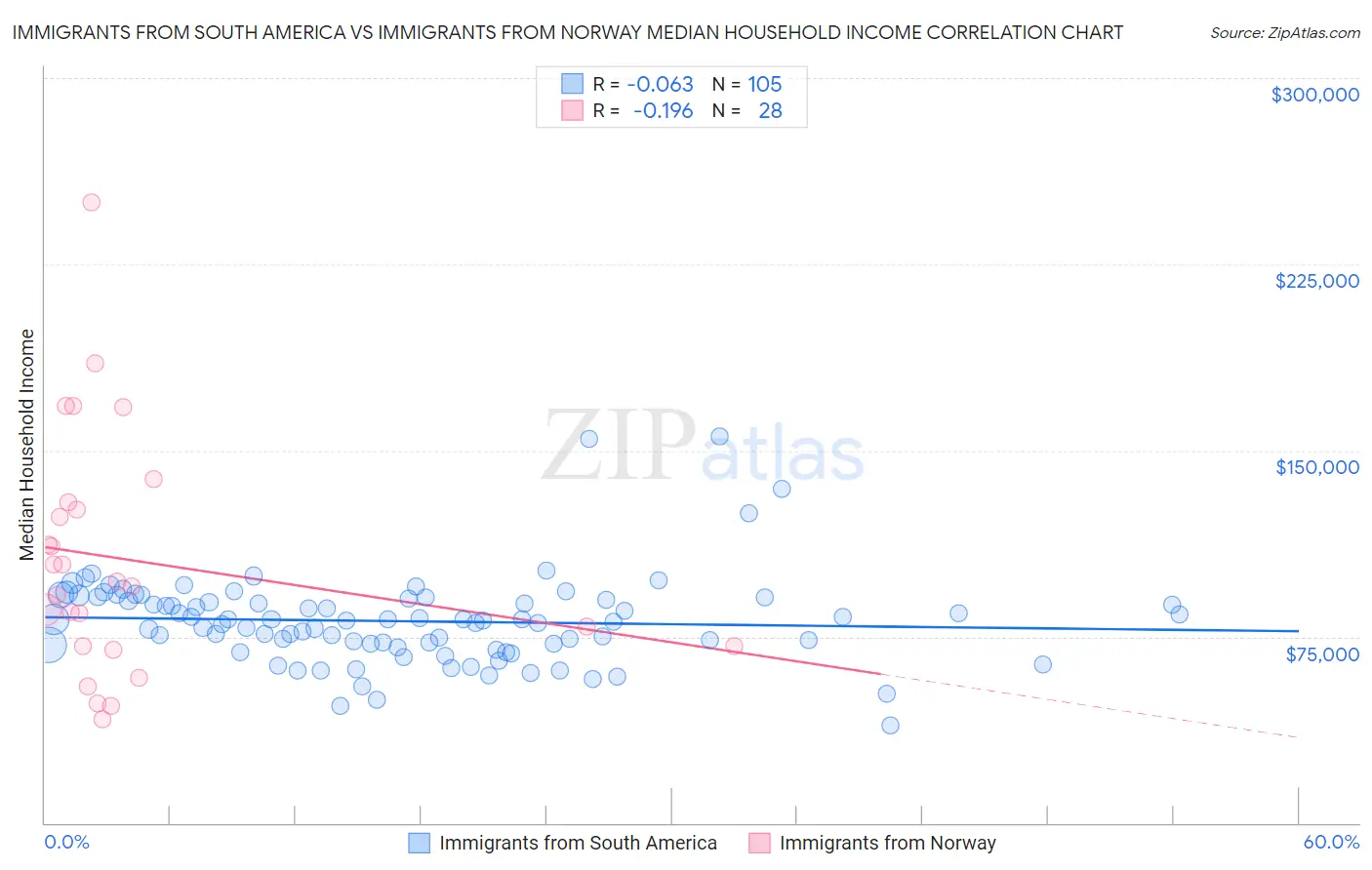 Immigrants from South America vs Immigrants from Norway Median Household Income