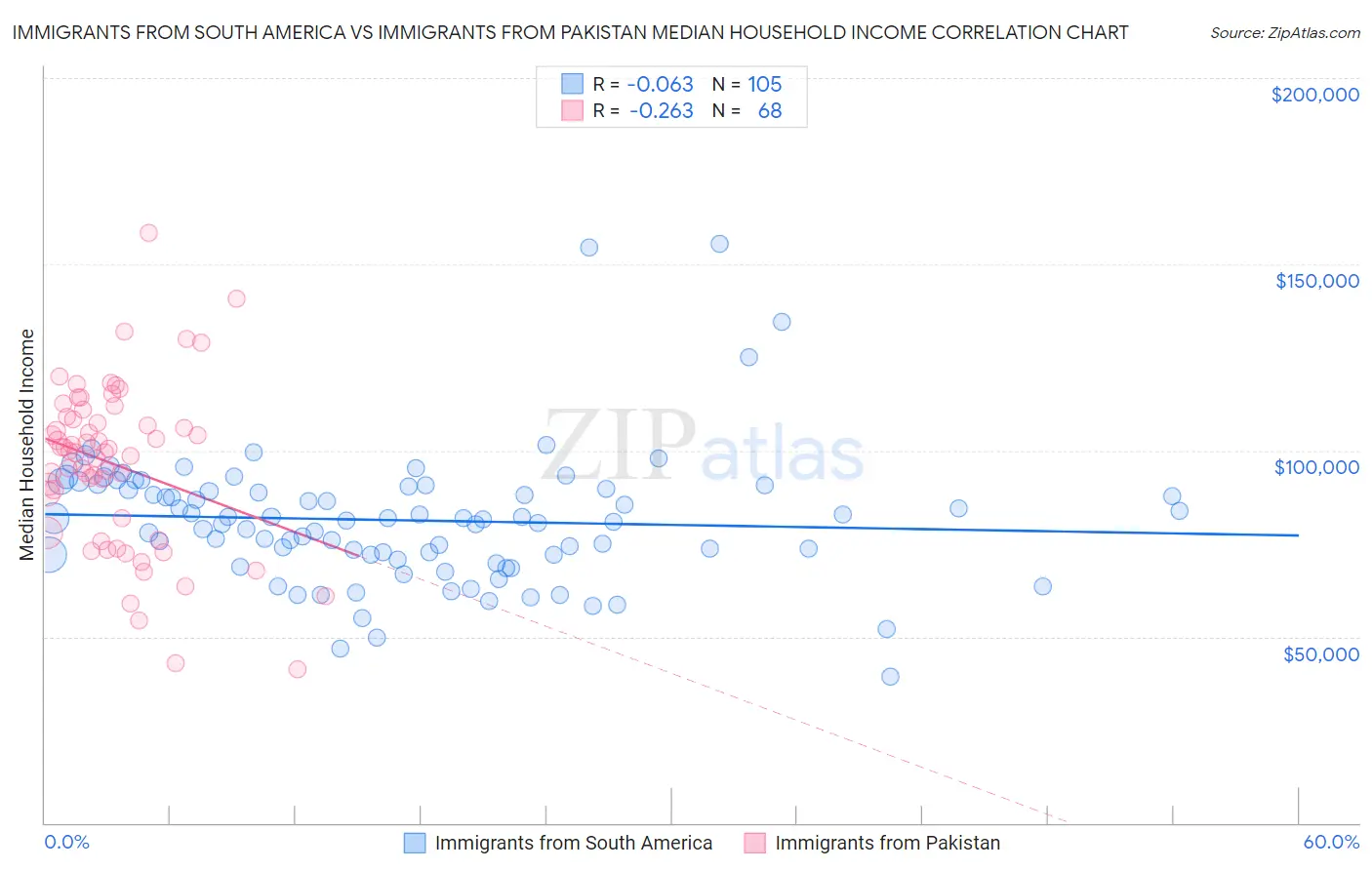 Immigrants from South America vs Immigrants from Pakistan Median Household Income
