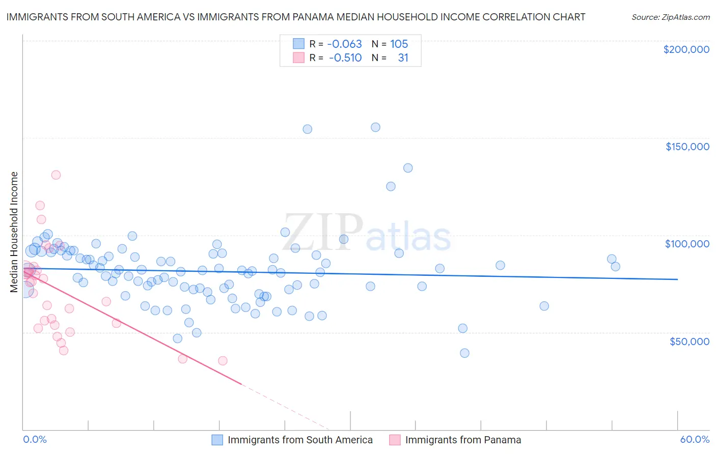 Immigrants from South America vs Immigrants from Panama Median Household Income