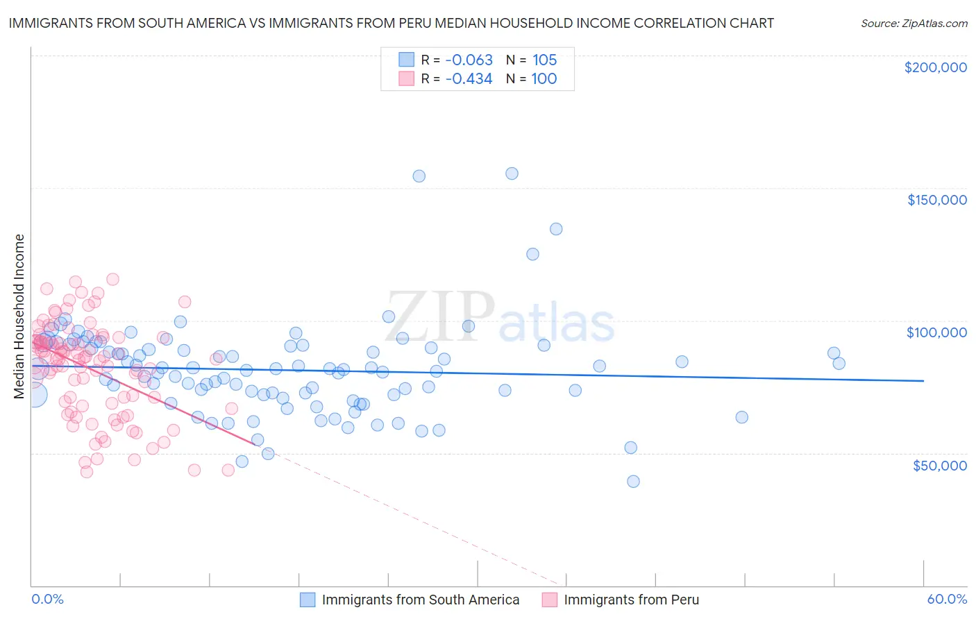 Immigrants from South America vs Immigrants from Peru Median Household Income