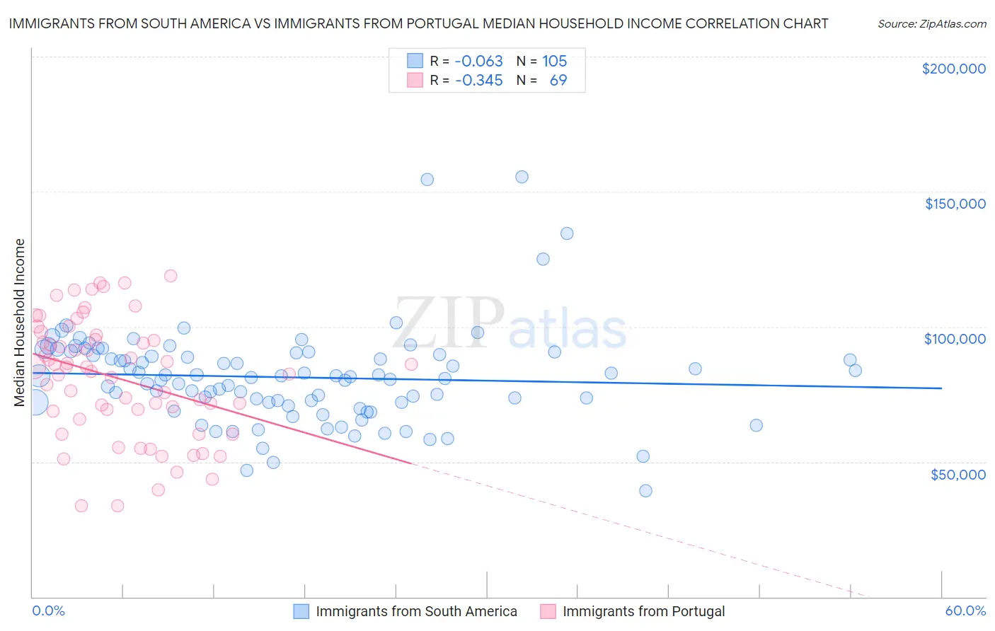 Immigrants from South America vs Immigrants from Portugal Median Household Income