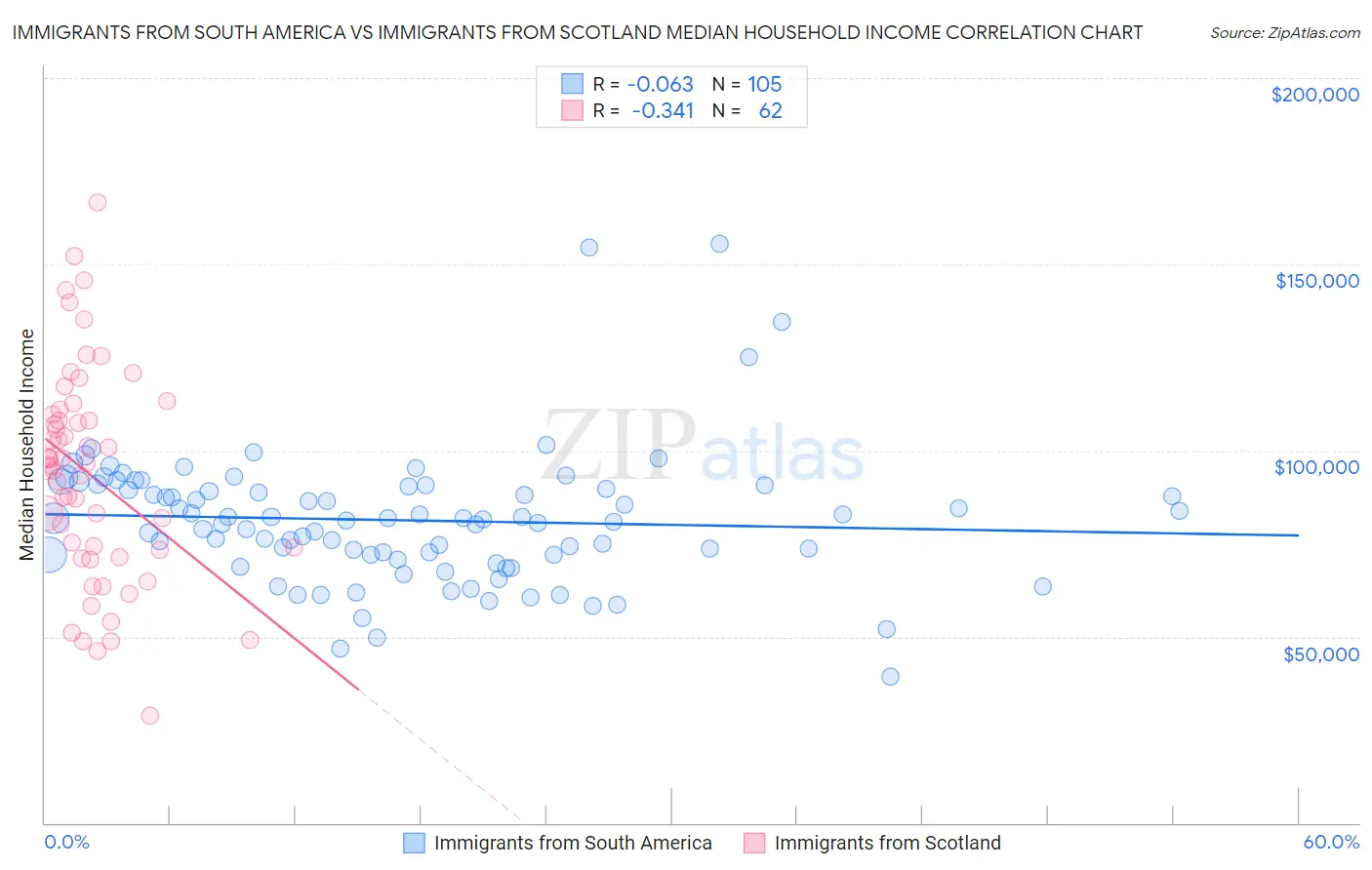 Immigrants from South America vs Immigrants from Scotland Median Household Income