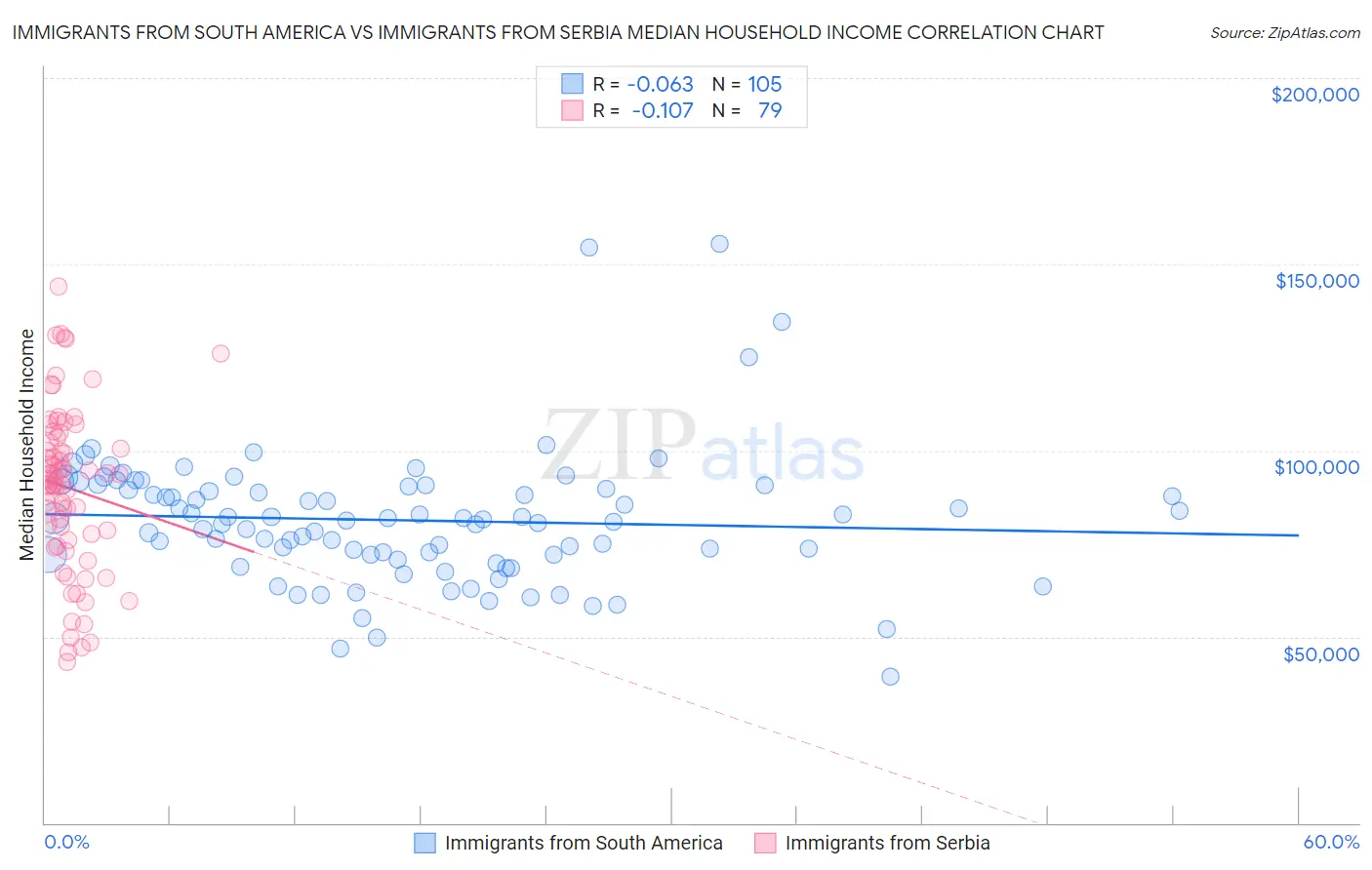 Immigrants from South America vs Immigrants from Serbia Median Household Income