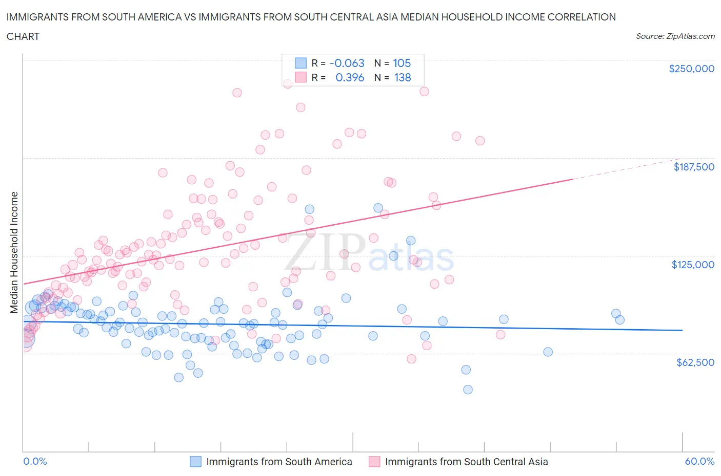 Immigrants from South America vs Immigrants from South Central Asia Median Household Income