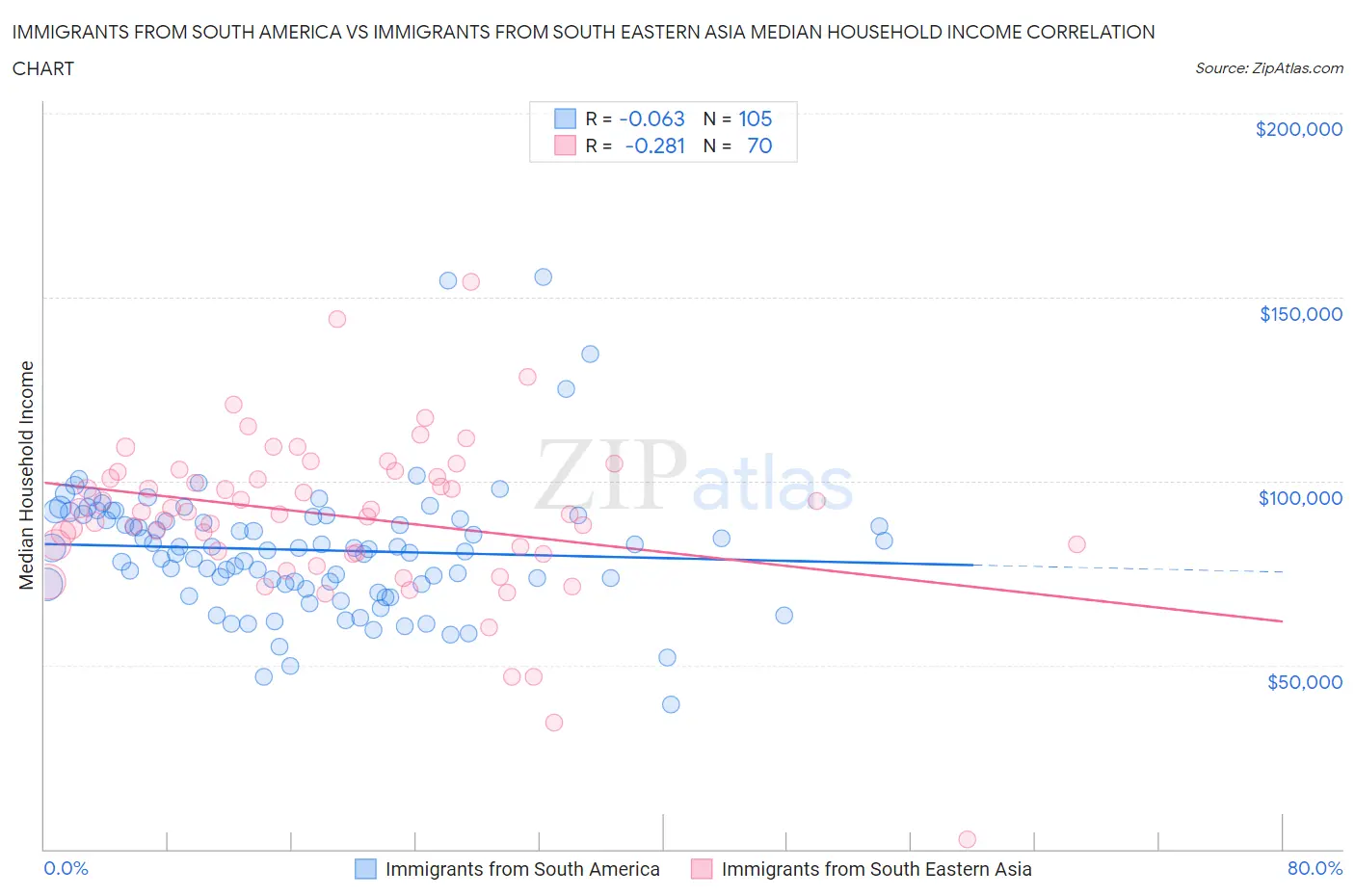 Immigrants from South America vs Immigrants from South Eastern Asia Median Household Income