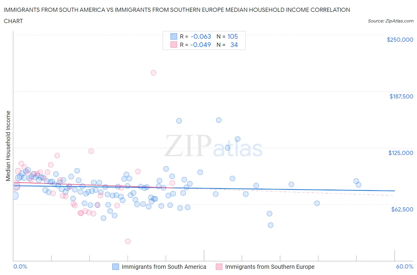 Immigrants from South America vs Immigrants from Southern Europe Median Household Income