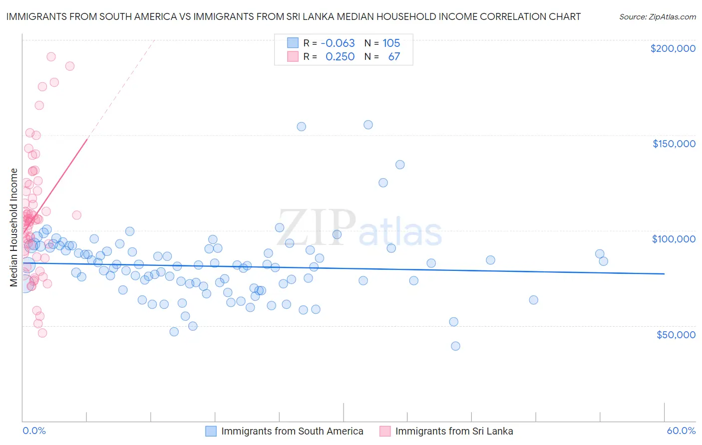 Immigrants from South America vs Immigrants from Sri Lanka Median Household Income