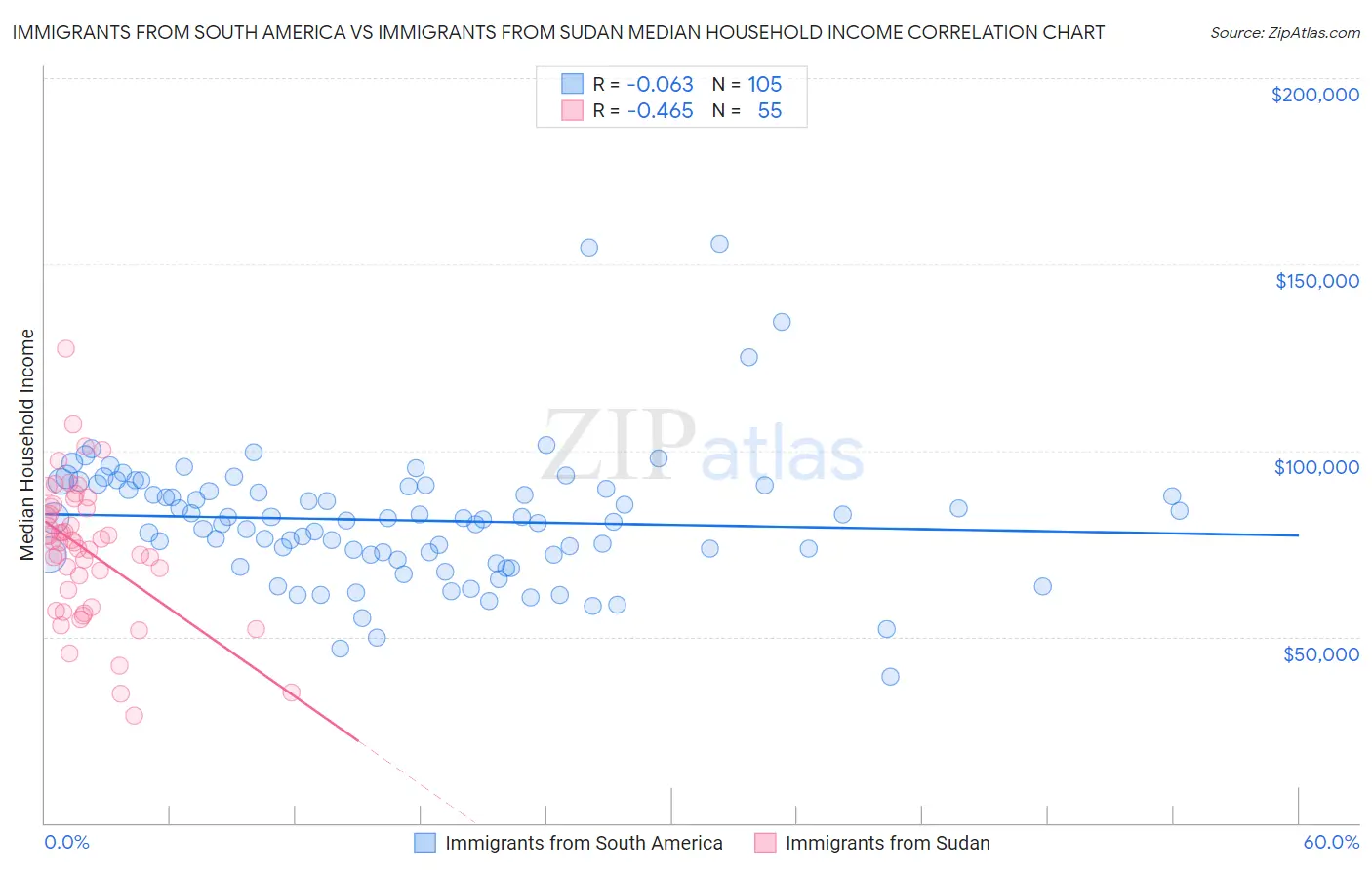 Immigrants from South America vs Immigrants from Sudan Median Household Income