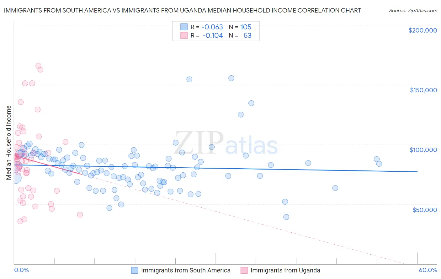 Immigrants from South America vs Immigrants from Uganda Median Household Income