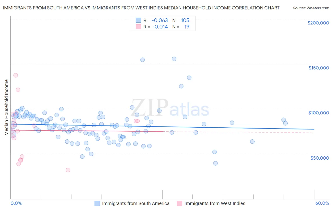 Immigrants from South America vs Immigrants from West Indies Median Household Income