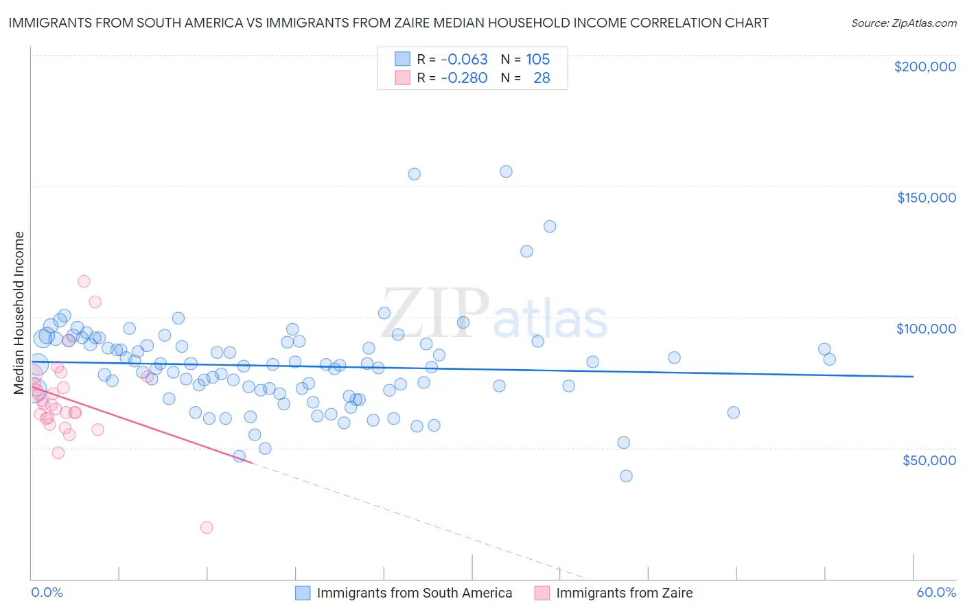 Immigrants from South America vs Immigrants from Zaire Median Household Income