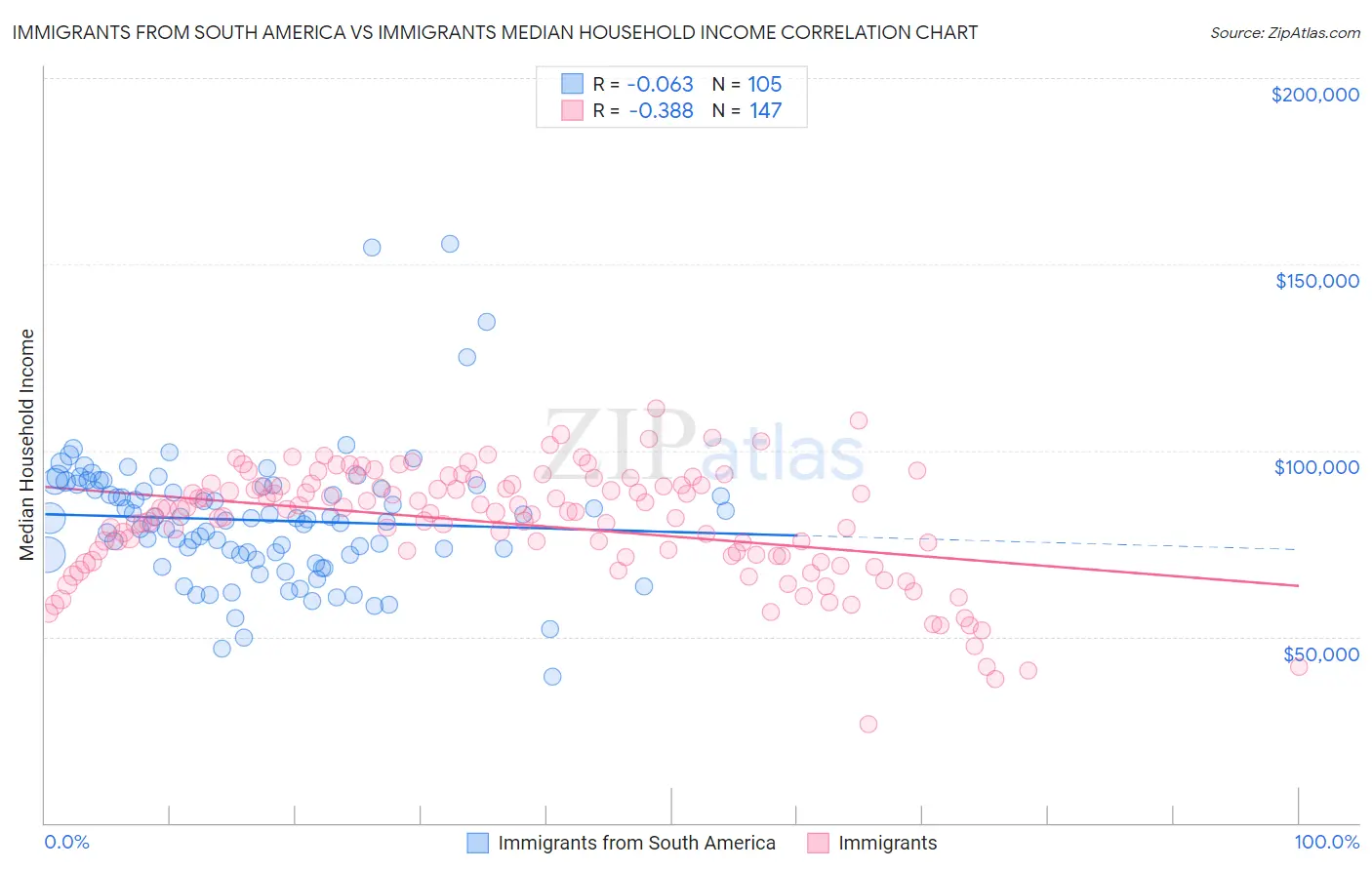 Immigrants from South America vs Immigrants Median Household Income