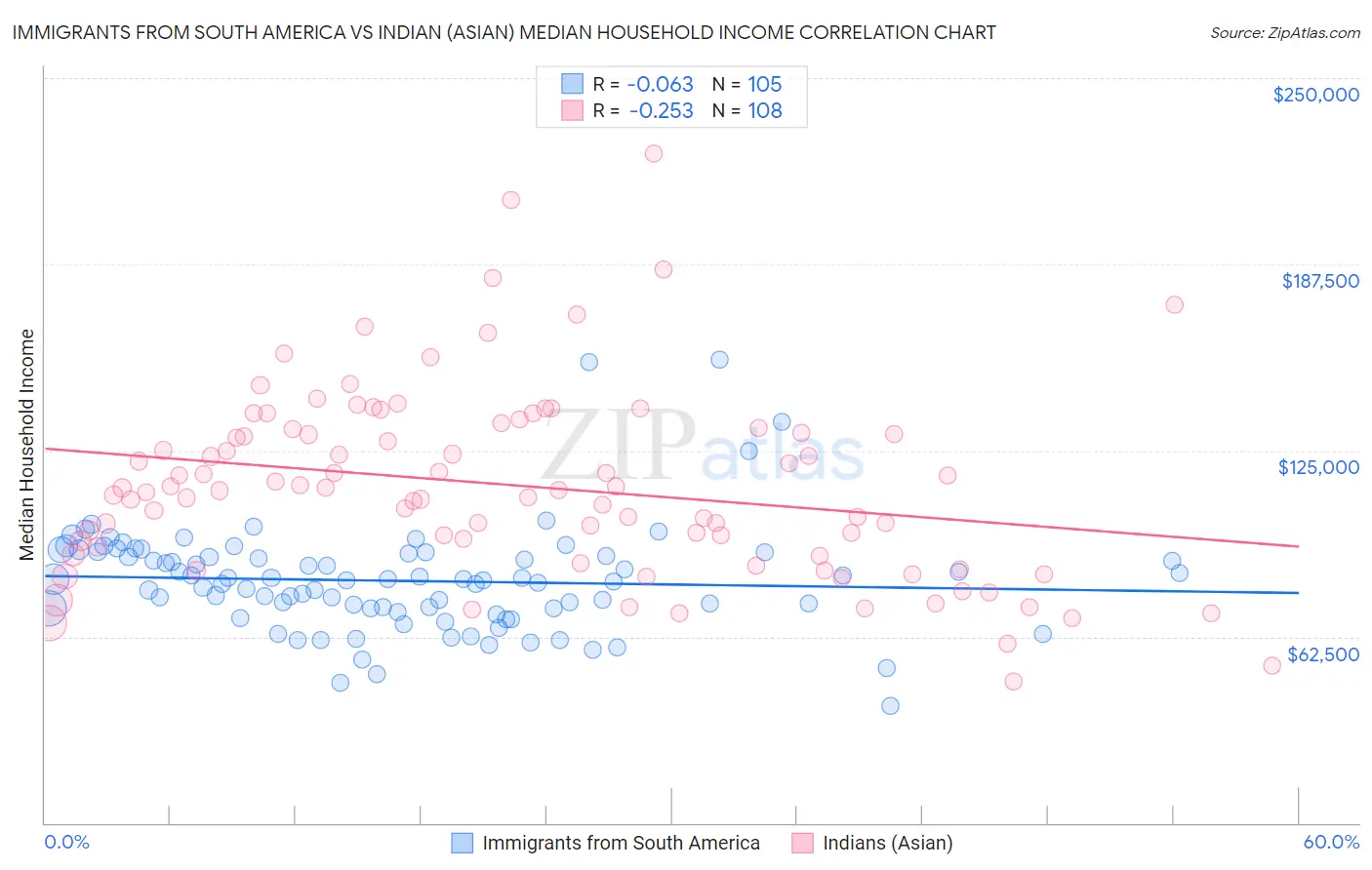 Immigrants from South America vs Indian (Asian) Median Household Income
