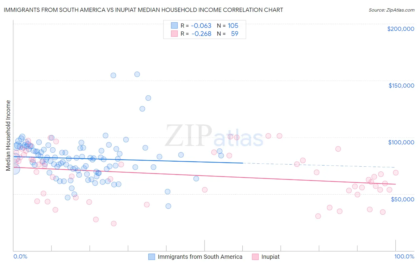 Immigrants from South America vs Inupiat Median Household Income