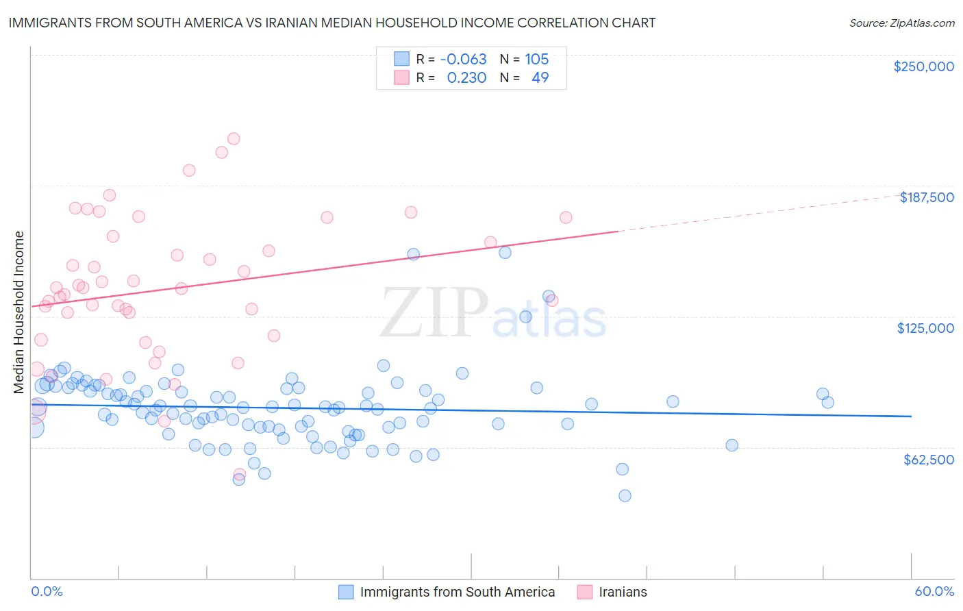 Immigrants from South America vs Iranian Median Household Income
