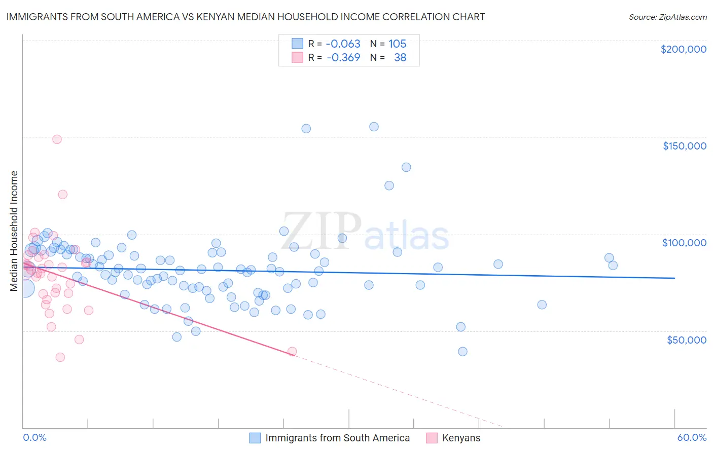 Immigrants from South America vs Kenyan Median Household Income